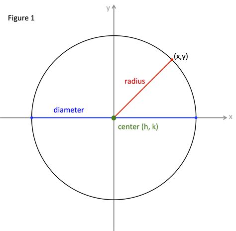 Equation Of A Circle With Radius And Center - Tessshebaylo