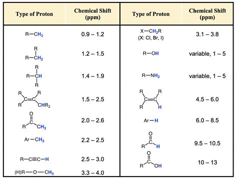 H Nmr Signals Table