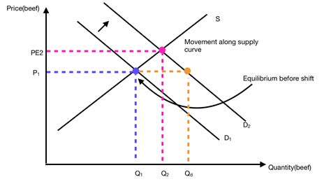 Supply and demand graph Diagram | Quizlet