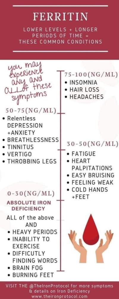 Ferritin deficiency | Anaemia | Forums | Patient