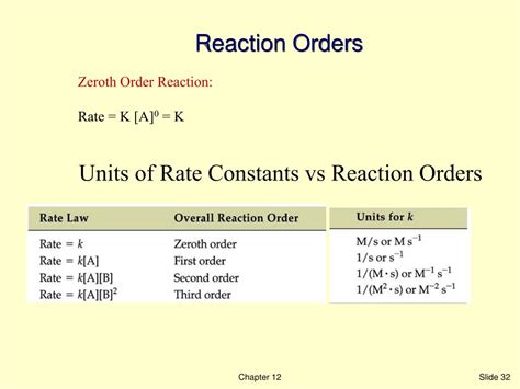 Zeroth Order Reaction