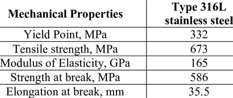 Mechanical Properties of Type 316L Stainless Steel | Download Table