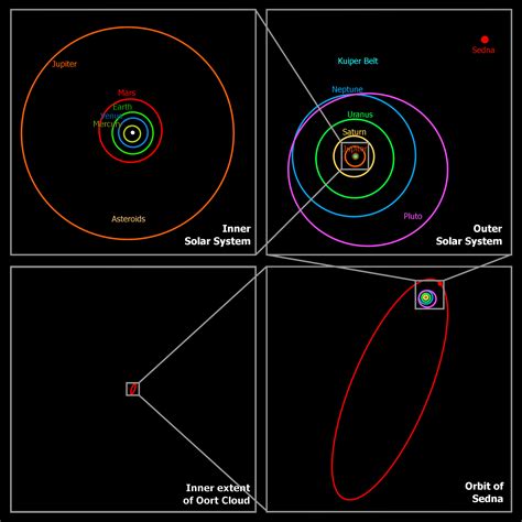 (90377) Sedna - Définition et Explications