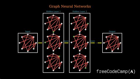 What Are Graph Neural Networks? How GNNs Work, Explained with Examples