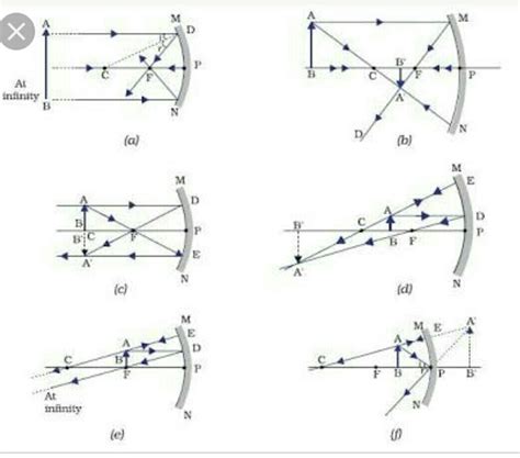 Ray Diagram For Concave Mirror - General Wiring Diagram