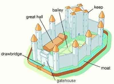 Medieval Castle Diagram With Labels - Castle Medieval Parts Diagram ...