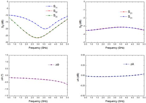 Wilkinson power divider electromagnetic simulation. | Download ...