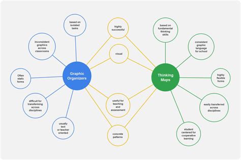 Double Bubble Map Template & Examples | EdrawMind