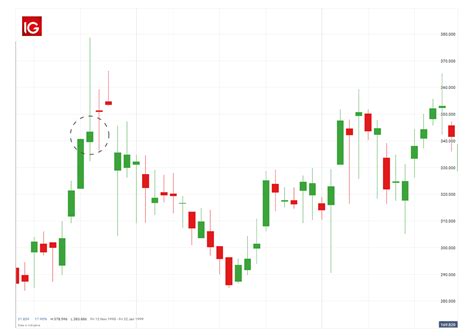 How to Trade the Shooting Star Candlestick Pattern | IG Australia