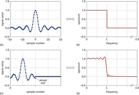 Electronic applications: 3.7 Fourier transforms and the sinc pulse ...