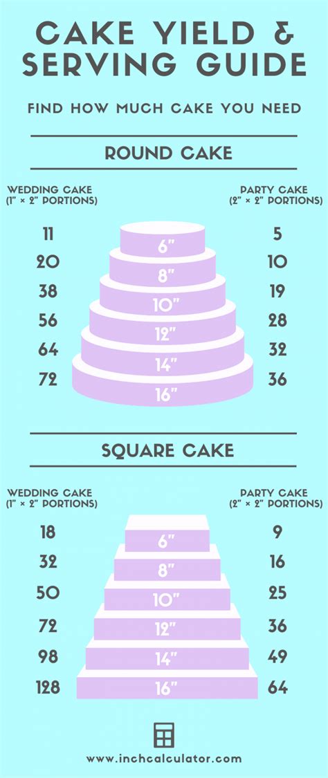 Cake Calculator - Find How Much Cake You Need - Inch Calculator