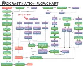 Procrastination Flowchart : r/funny