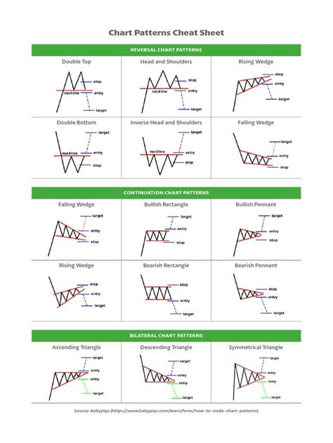 Stock Chart Patterns Cheat Sheet