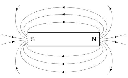 How to Draw the Magnetic Field of a Bar Magnet | Physics | Study.com