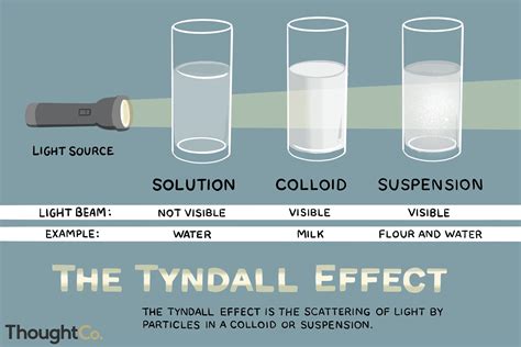 Scattering Of Light In Water