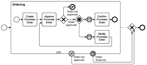 6 Example of a business process model with exceptions | Download ...