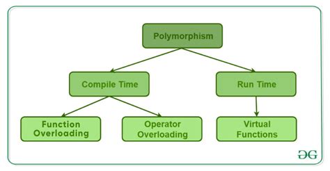 C++ Polymorphism 1 - Practical Examples