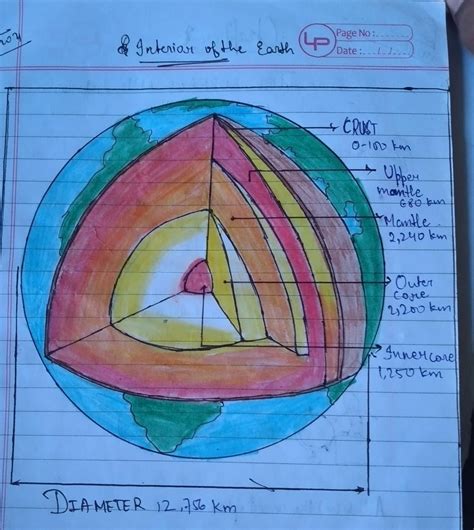 Draw a label Diagram of Structure of the earth and explain its ...