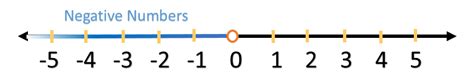 Negative Numbers - Expii