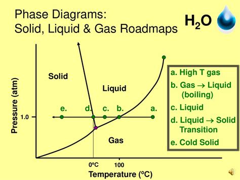 Phase Diagrams: Solid, Liquid & Gas Roadmaps - ppt download