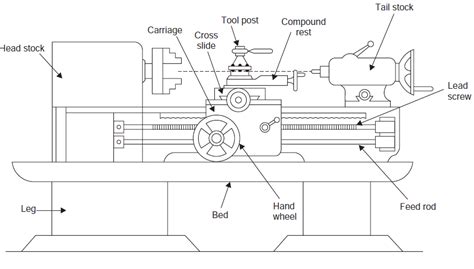 Chapter-05: Machine Tool | ZONE TECH