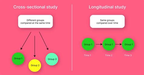 Longitudinal Study: Definition, Examples, Benefits