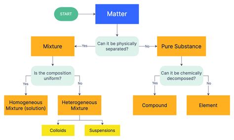 Classification Of Matter Flowchart | Porn Sex Picture