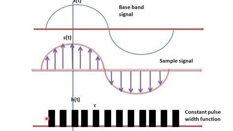 Pulse Amplitude Modulation And Demodulation