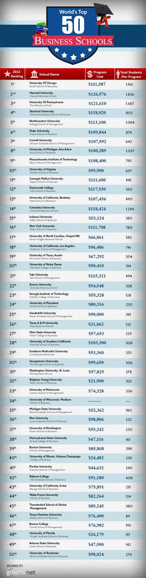 Top 50 Best Undergraduate Business Schools in the US - BrandonGaille.com