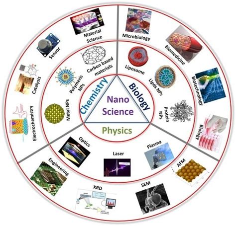 Molecules | Free Full-Text | The History of Nanoscience and ...