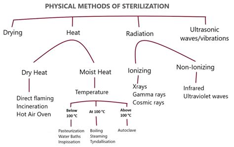 METHODS OF STERILIZATION PART 1 | #categories