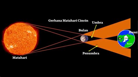 Gerhana Matahari Sebagian Terjadi Sebelum Dan Sesudah Gerhana Lengkap