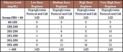 Novolog Insulin Sliding Scale Printable