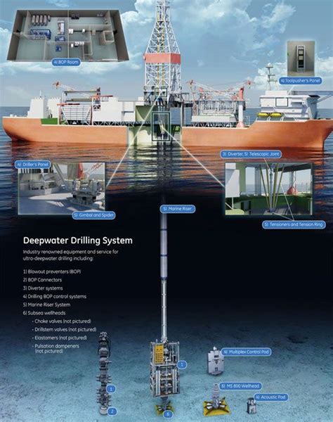 Deepwater drilling diagram #oilandgas | Oil rig, Oil platform ...