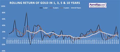 Looking At Gold Price History In India ★ Should You Invest In Gold ...