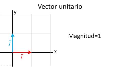 Vectores Unitarios