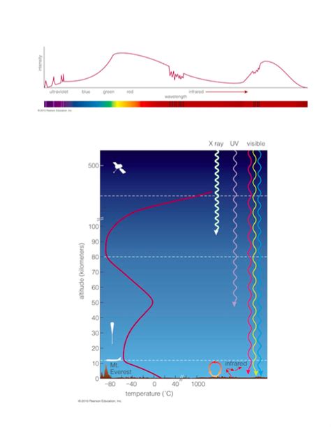 Solved 2. Atmospheric Structure. Study the red curve showing | Chegg.com