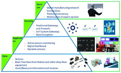 Iiot Structure