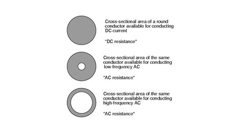 Skin Effect its Impact and Factors Affecting Skin Effect