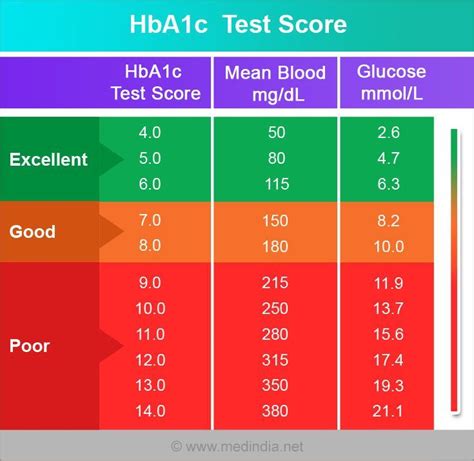 Hba1C Normal Range Chart / A1C Levels - Diabetic Live / So hba1c of 6.8 ...