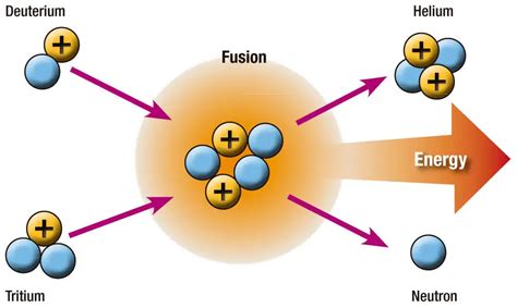 Nuclear Fusion