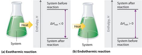 5.4: Enthalpy of Reaction - Chemistry LibreTexts