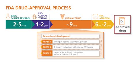 FDA Phase 3 Approval: What Insurance Do I Need?