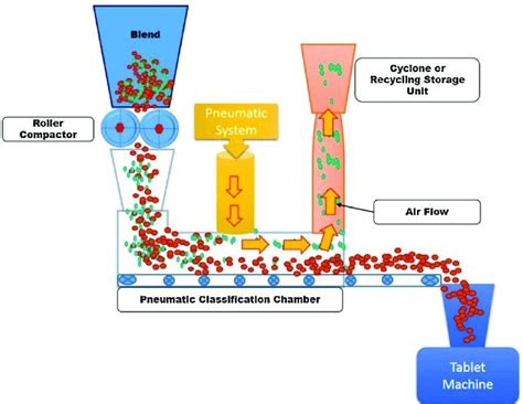 Schematic Diagram of Pneumatic Dry Granulation. | Download Scientific ...