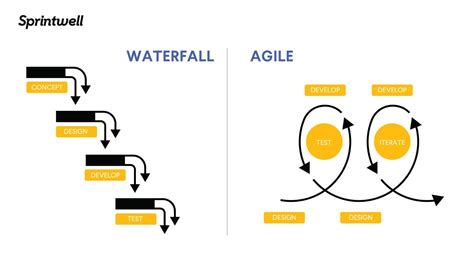 Agile And Waterfall Methodology