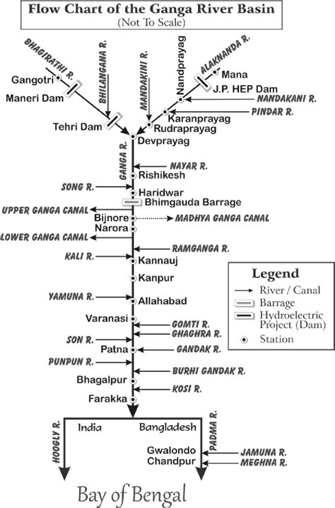 Line diagram of the Ganges River and its major tributaries and location ...