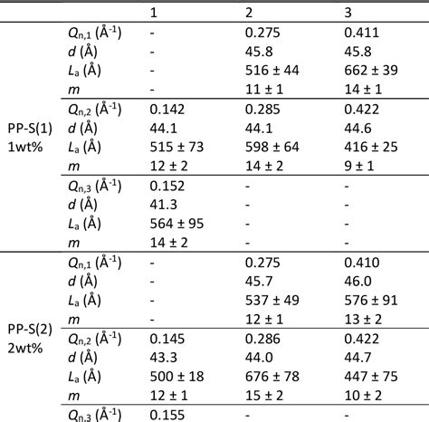 Table 1 from Structure, Nanomechanical Properties, and Wettability of ...