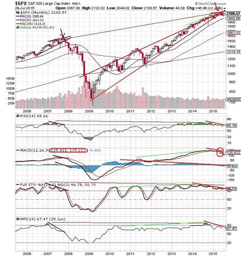 The Keystone Speculator™: SPX S&P 500 Monthly Chart