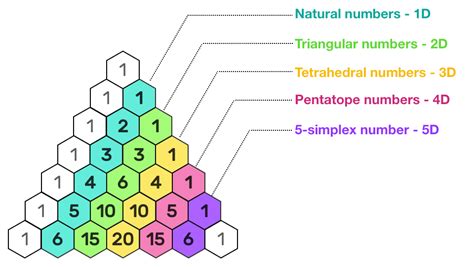 Pascal's triangle: triangular numbers and binomial coefficients ...