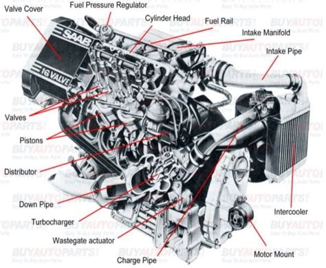 Different Parts of the Engine and their Function [Notes & PDF]